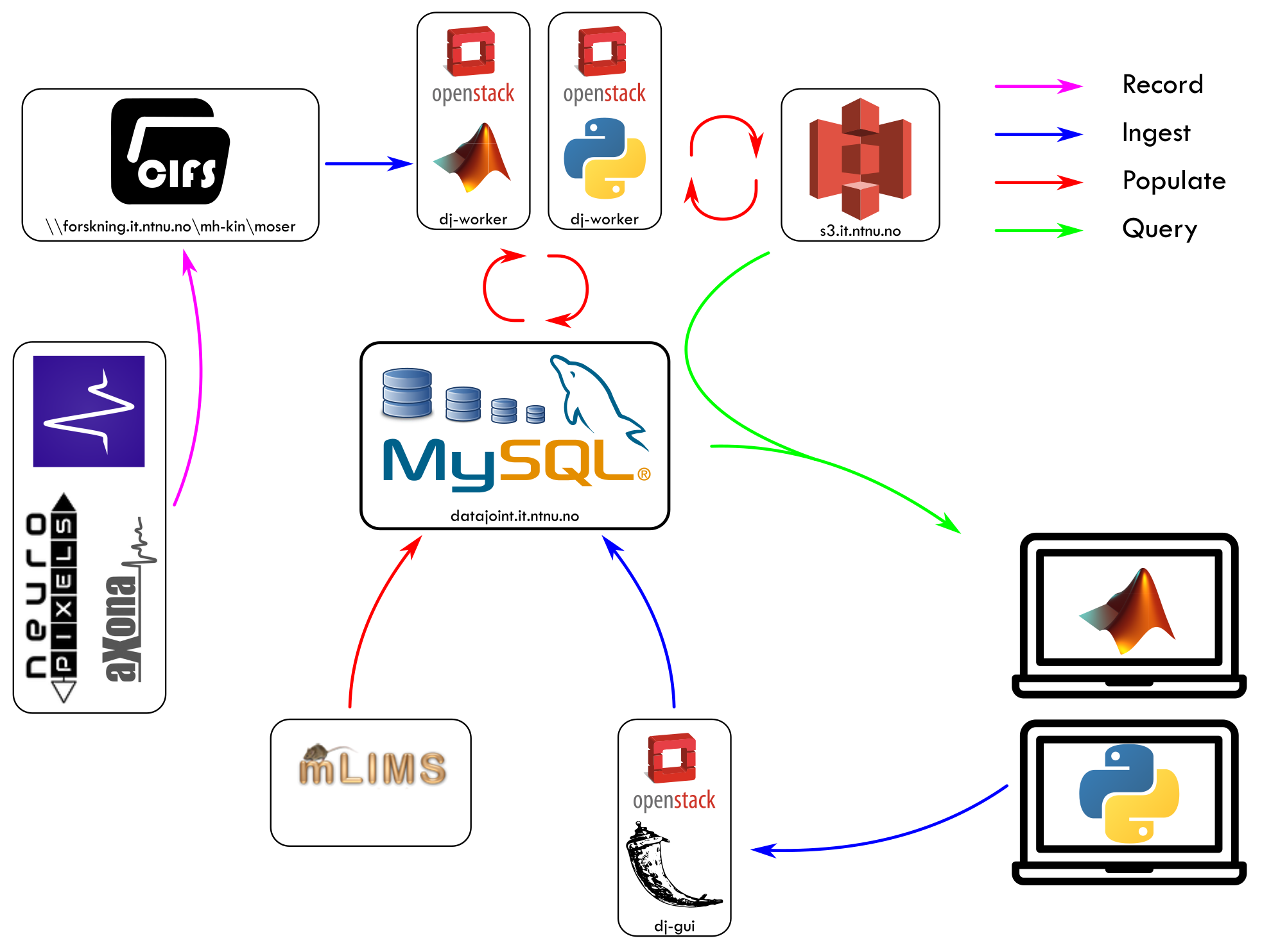 ../_images/datajoint_architecture.png