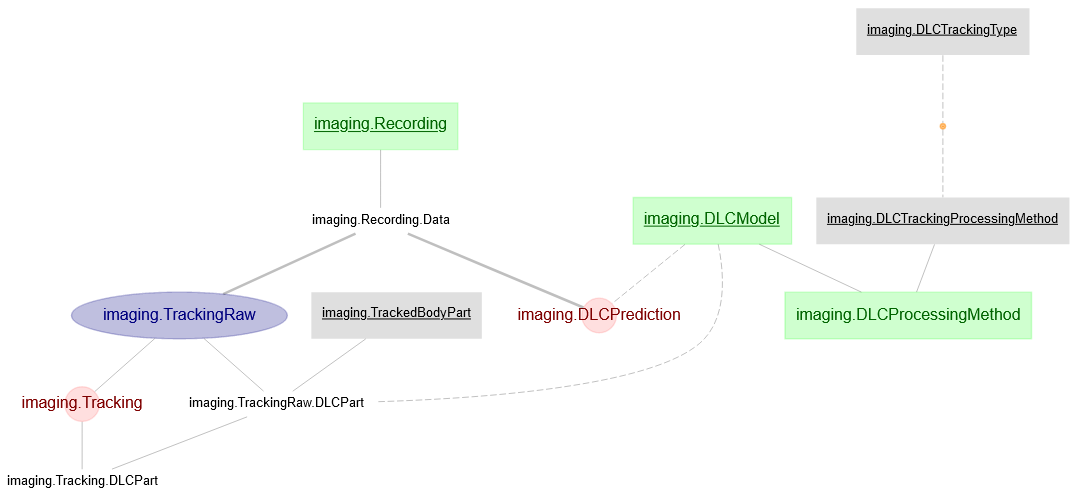 DLC in the Imaging schema